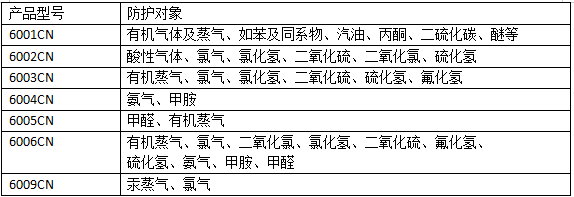 3M濾毒盒多久換一次