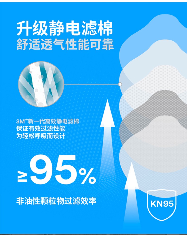 3M9551V折疊式防顆粒物防塵口罩圖片3