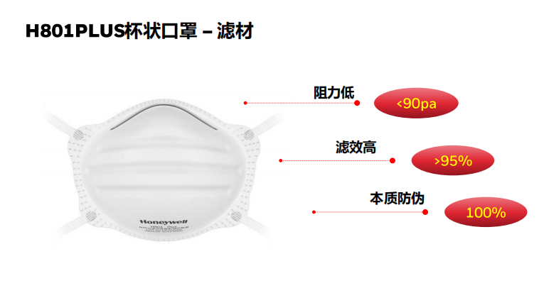 霍尼韋爾H1008001V H801VPLUS KN95頭戴式杯狀帶閥舒適型防塵口罩圖片1