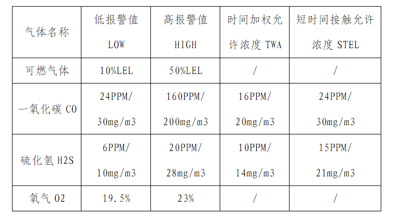 四合一氣體檢測(cè)儀報(bào)數(shù)值