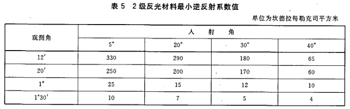 GB20653-2006職業用高可視性示服國家標強制性條文解讀圖片4