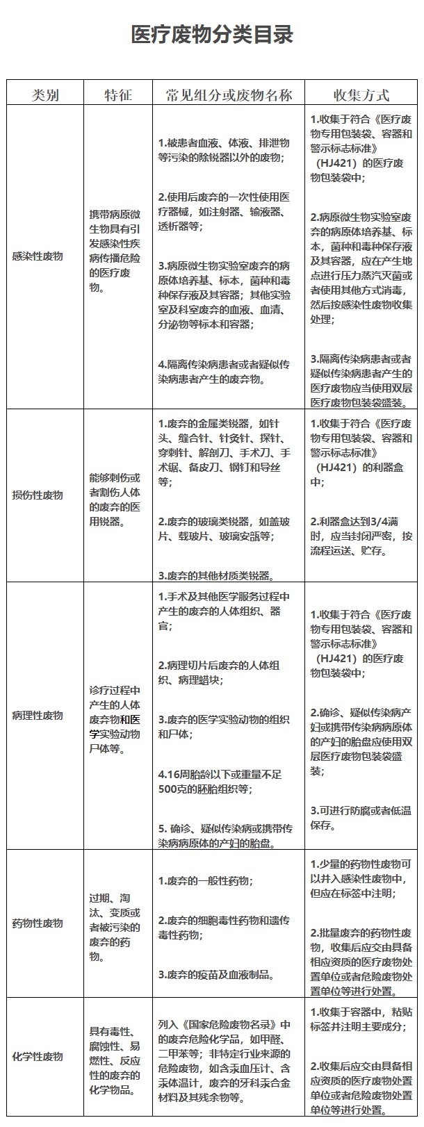 醫(yī)療廢物分類目錄
