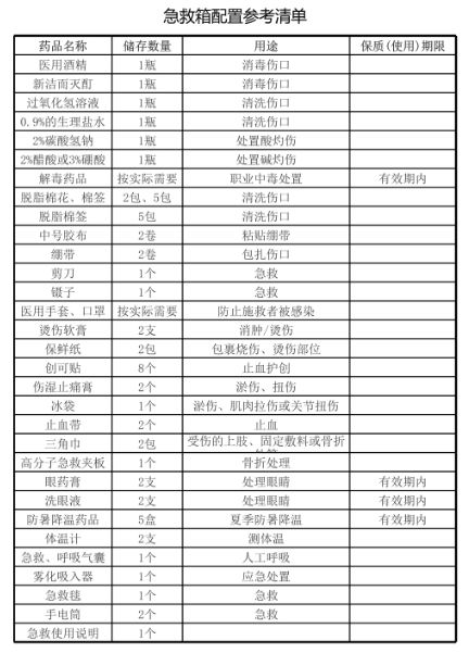 企業配置急救箱有要求嗎 急救箱物品清單是什么樣的3