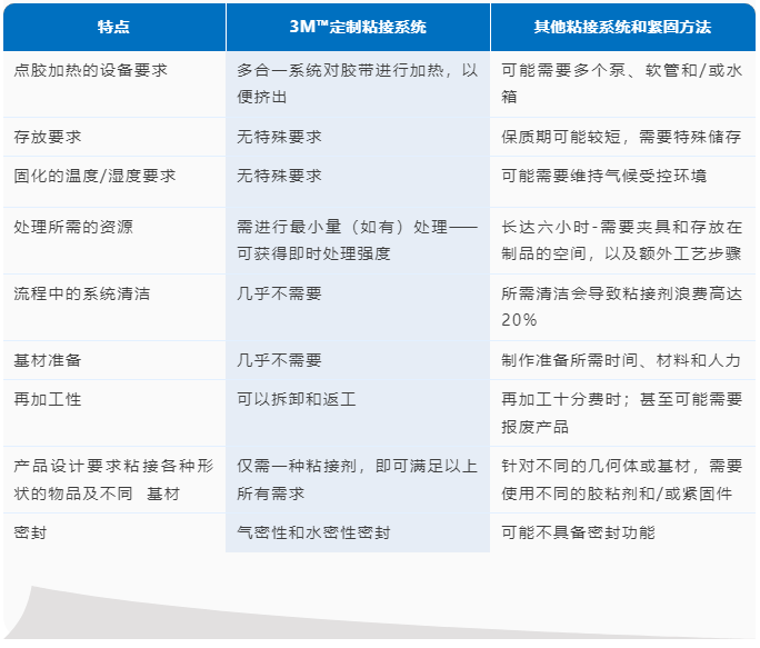 3M VHB擠出式膠帶:智能化浪潮中的生產流程新動力4