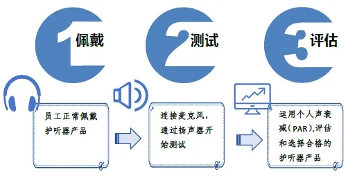 聽力防護(hù)用品分幾種 選擇聽力防護(hù)用品時需要考慮的因素3