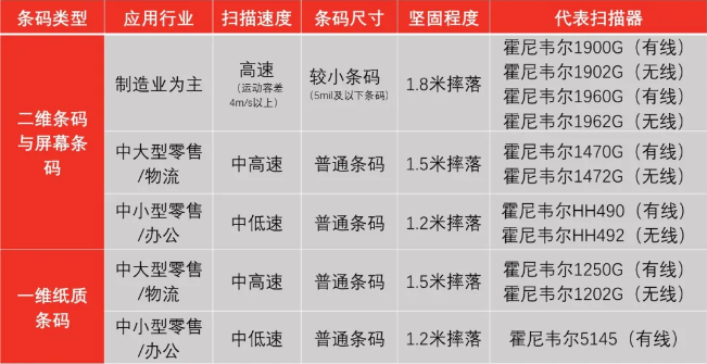 霍尼韋爾掃碼槍有哪些? 掃碼槍型號分為哪幾種?7