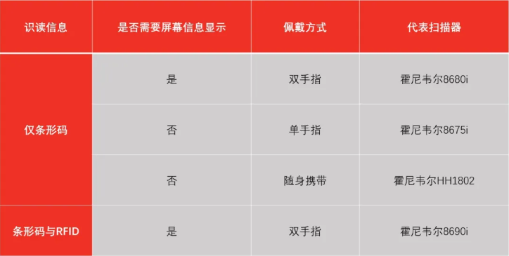 霍尼韋爾掃碼槍有哪些? 掃碼槍型號分為哪幾種?13