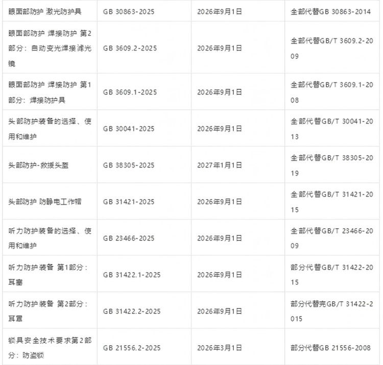 42項(xiàng)強(qiáng)制性PPE個(gè)體防護(hù)裝備國家標(biāo)準(zhǔn)發(fā)布2025年3