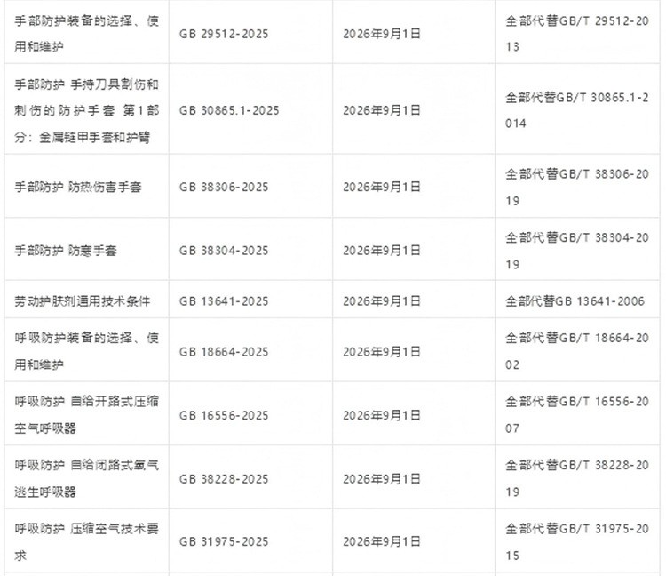42項(xiàng)強(qiáng)制性PPE個(gè)體防護(hù)裝備國家標(biāo)準(zhǔn)發(fā)布2025年4