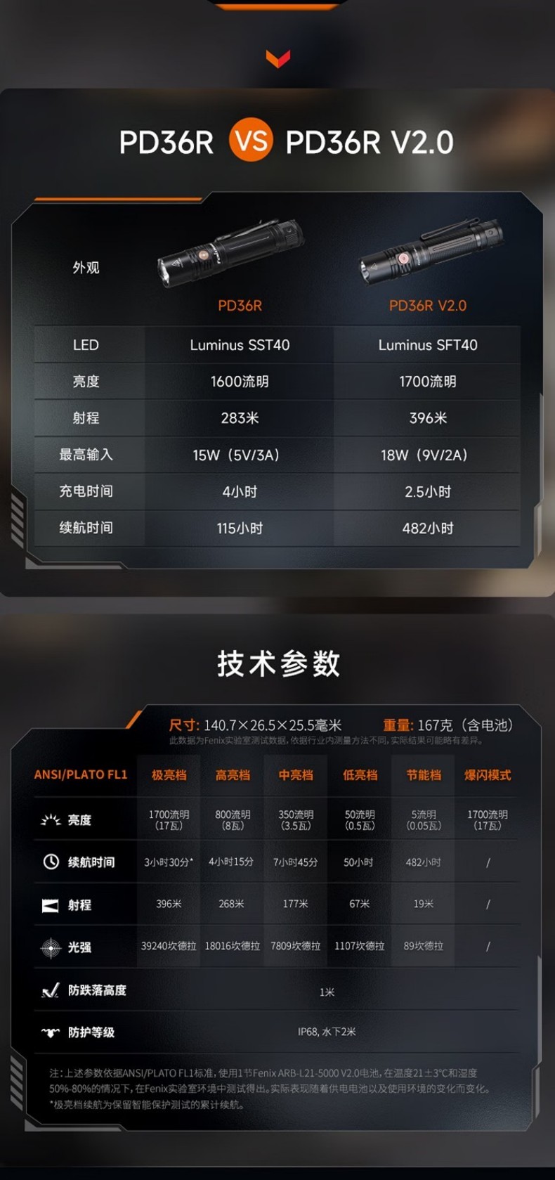 FENIX菲尼克斯PD36R PD系列充電戰術小直筒手電12.jpg