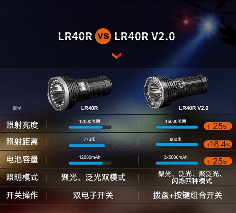 FENIX菲尼克斯LR40R LR系列超高亮聚泛光搜索手電14.jpg