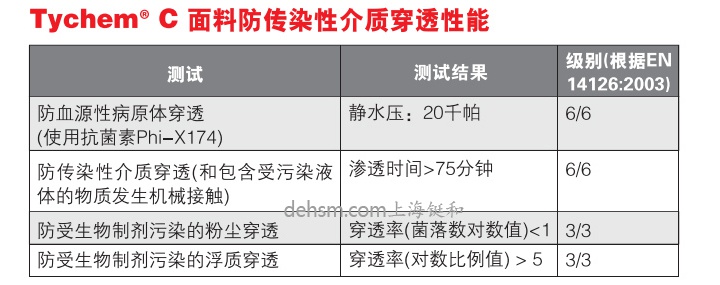 杜邦tychemC化學防護服面料防傳染性介質穿透性能