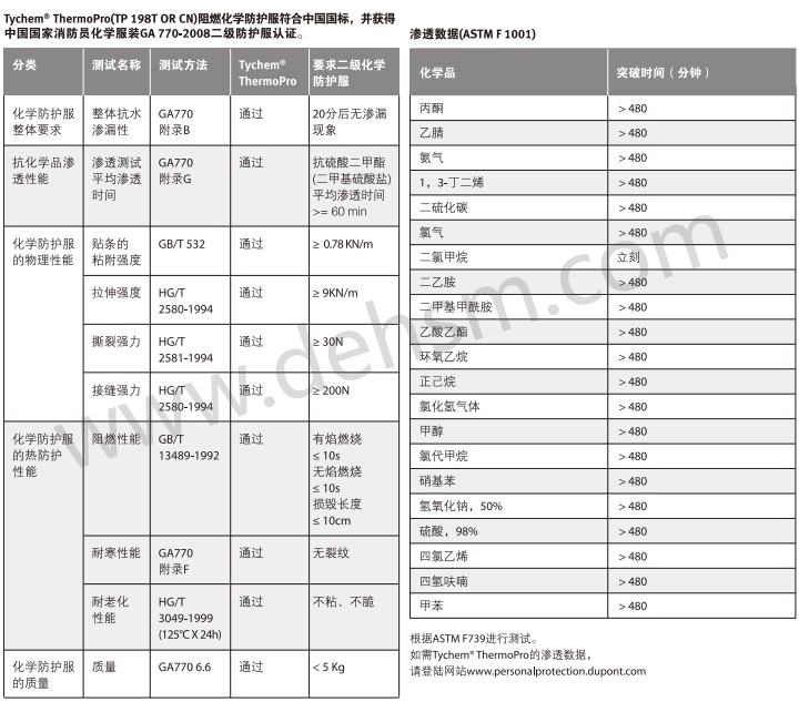 杜邦Tychem ThermoPro阻燃防化服消防款