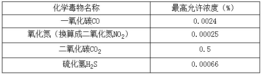 煤礦作業場所有毒有害物質濃度指標