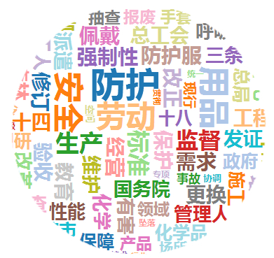 勞保用品行業相關政策熱詞圖
