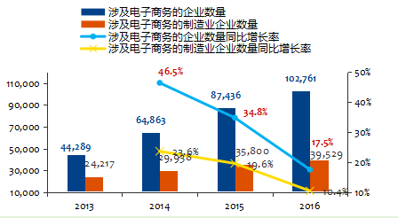 2013-2016年涉及電子商務的企業數量和增長率