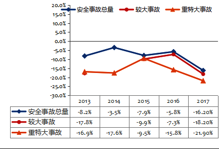2013-2017年中國安全事故降低率