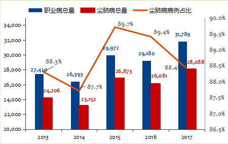 2013-2017年中國職業病病例數