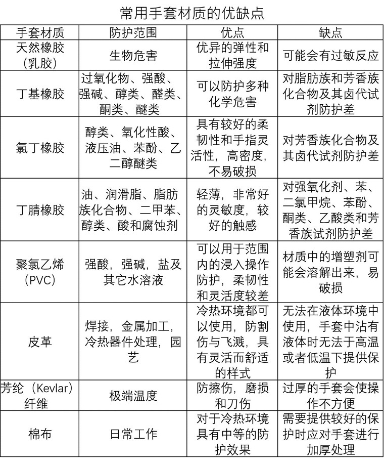 常用防護手套材質的優缺點