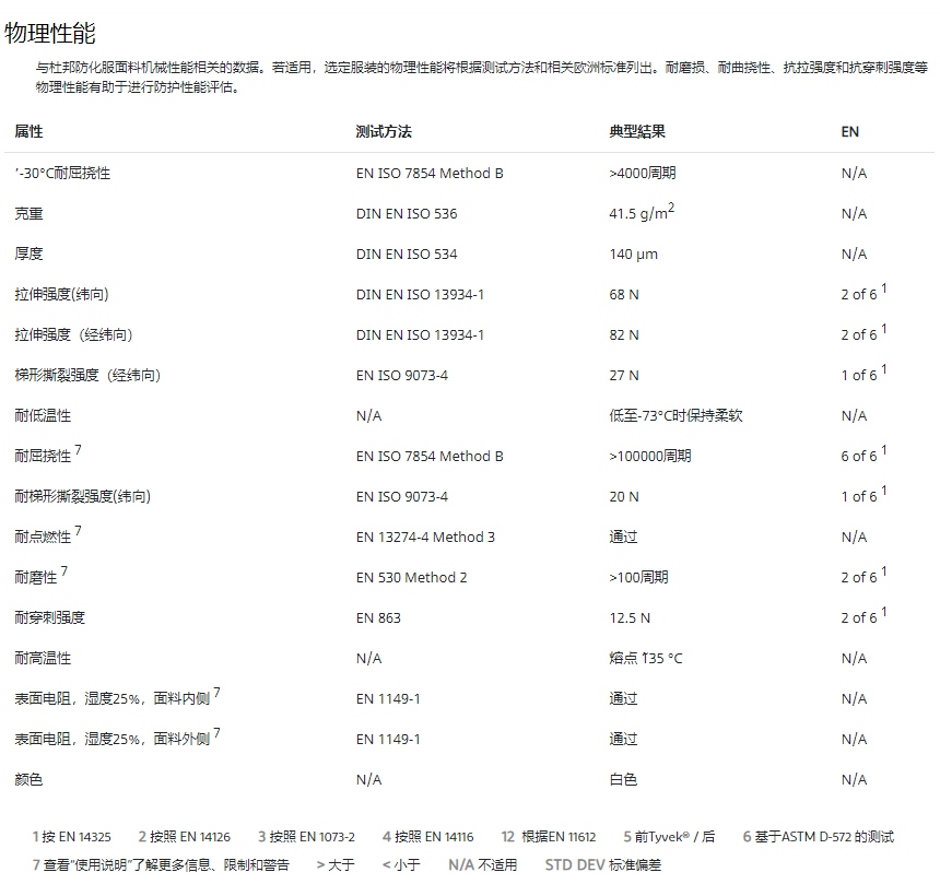 杜邦Tyvek400連體防護(hù)服TBM001介紹