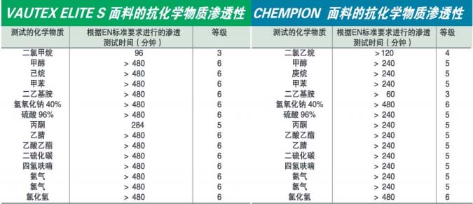 CHEMPION防化服面料抗化學(xué)物質(zhì)滲透性明細(xì)